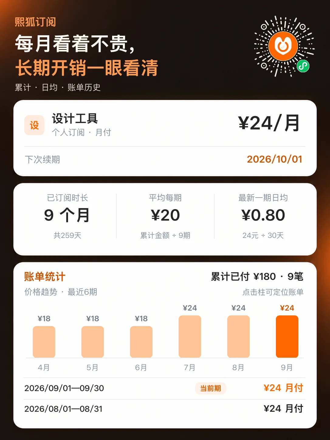 设计工具当前24元、九期累计180元、平均每期20元